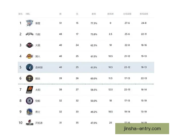 火箭背靠背冲击西部前五席位马刺再战勇士全力冲击十连胜荣耀之路